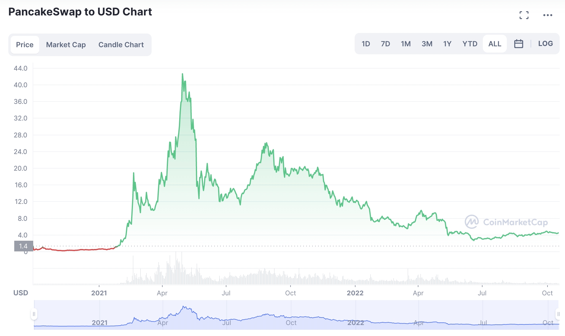 PancakeSwap to USD price chart