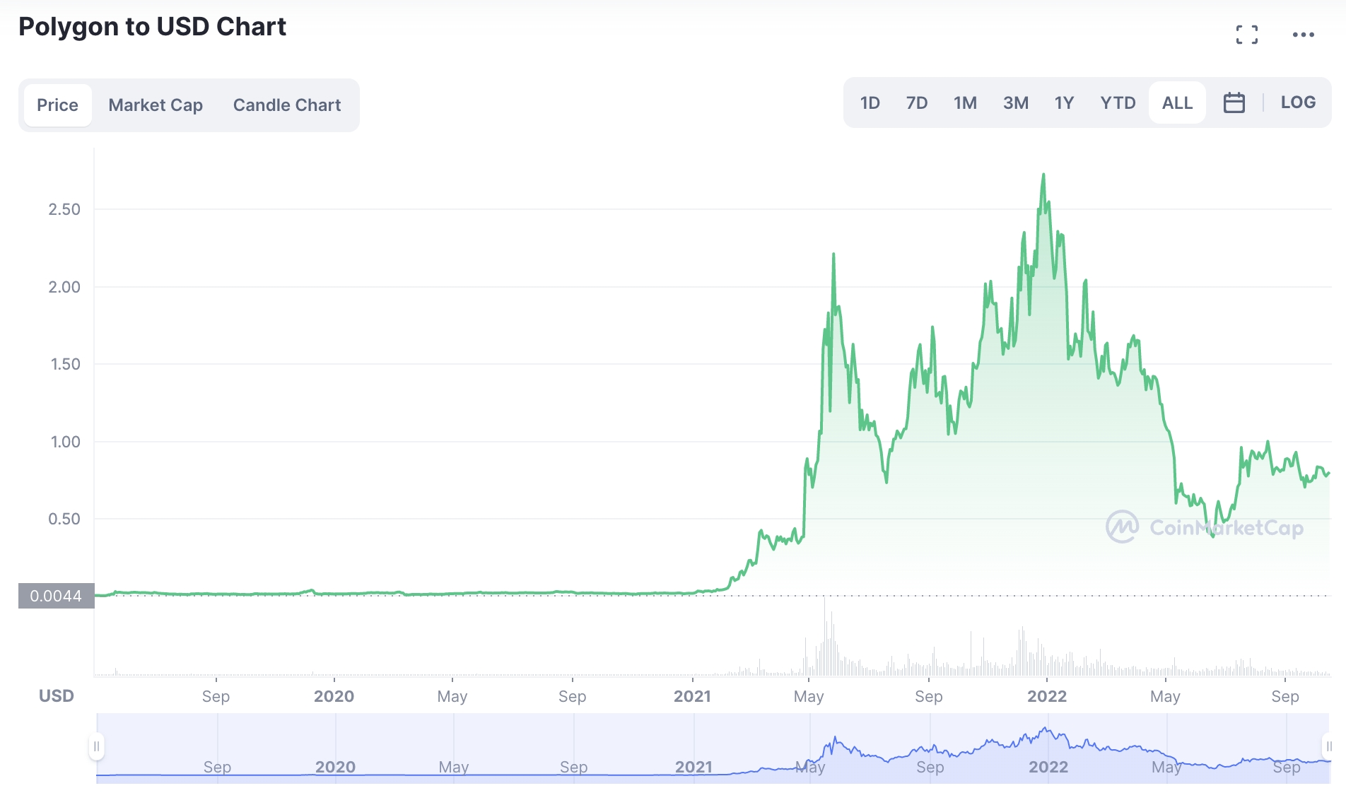 Polygon to USD price chart