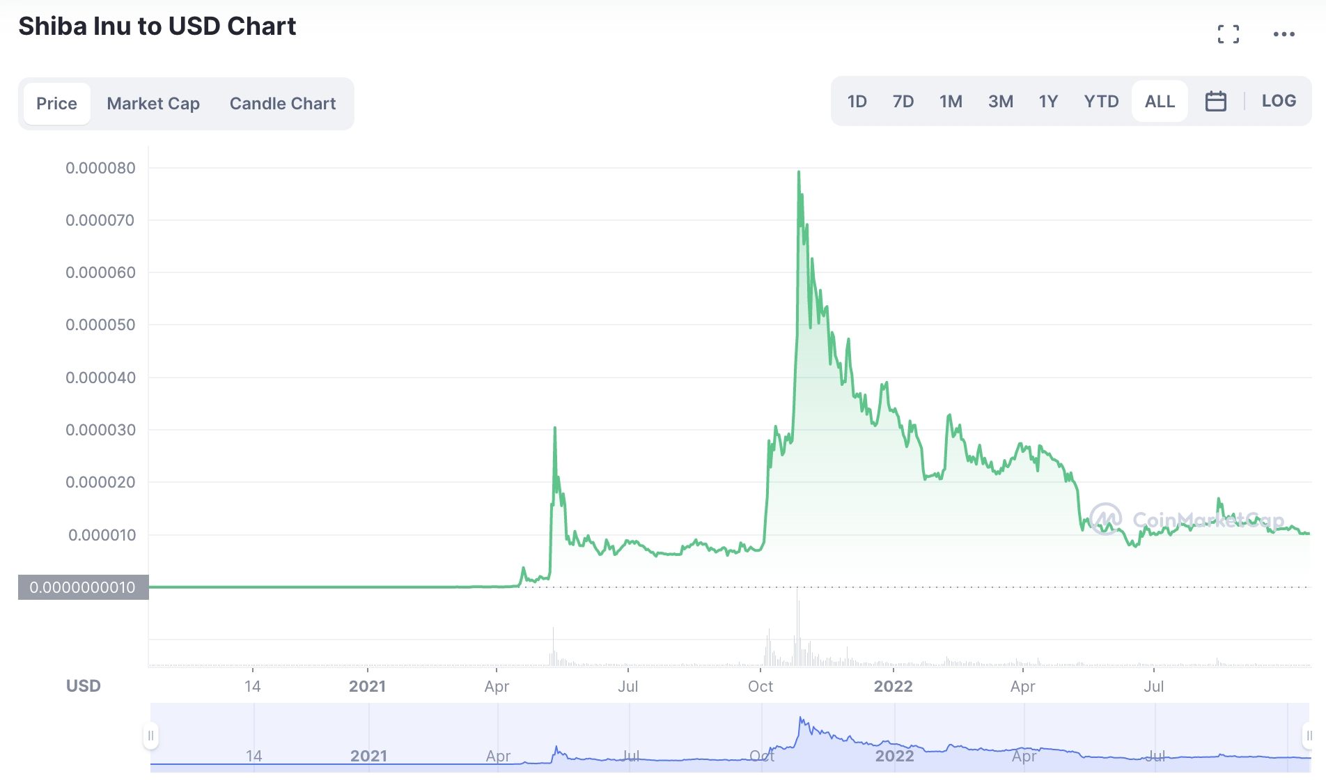 Shiba Inu price chart