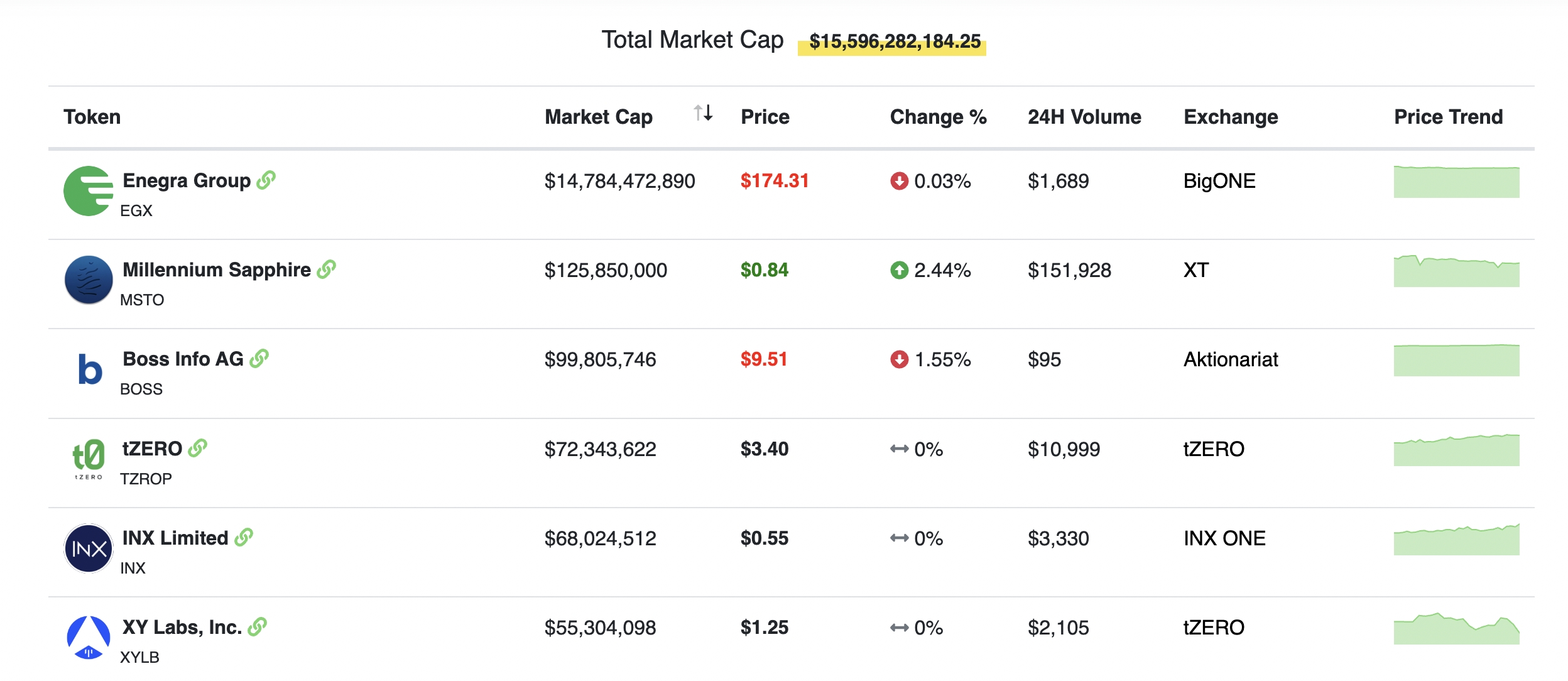 STO Trading Information