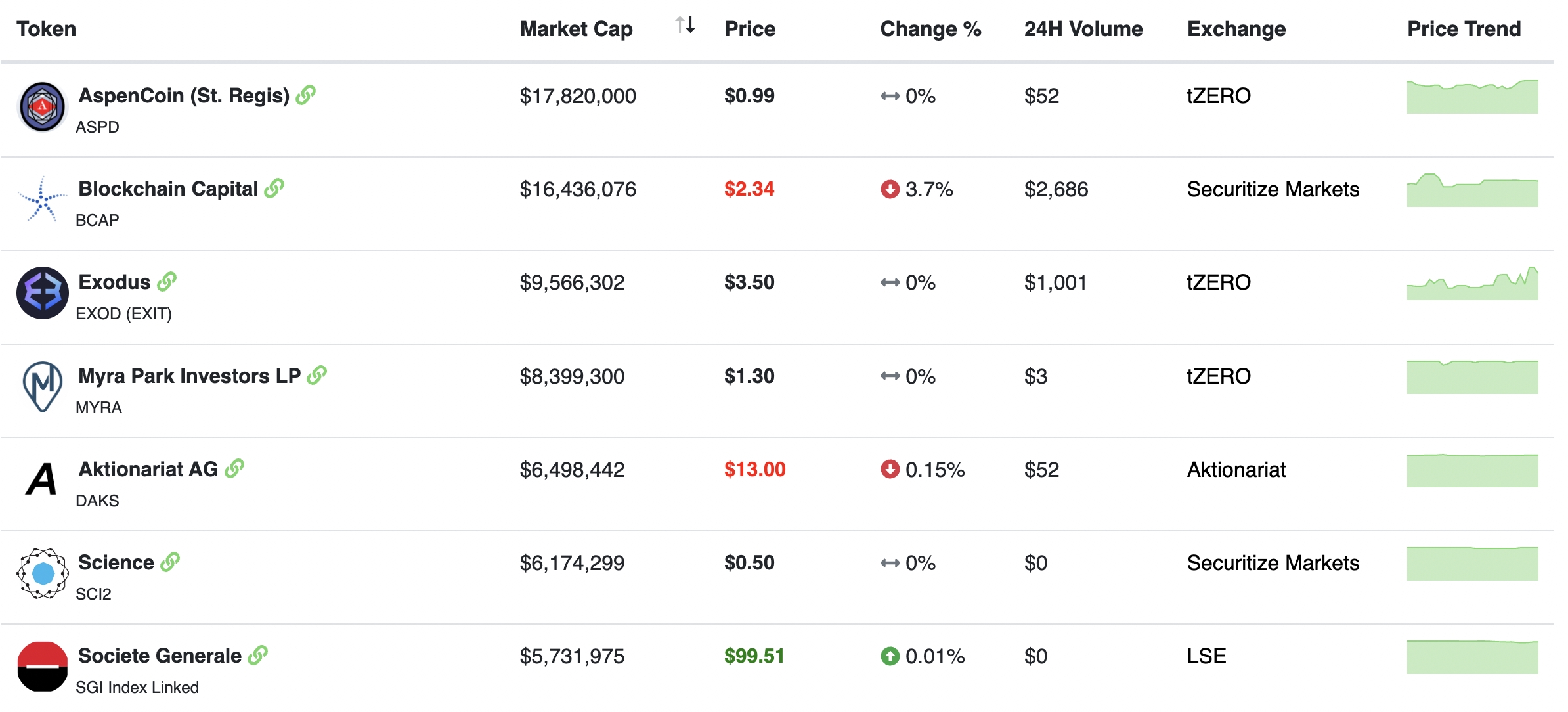 Market Information For STOs