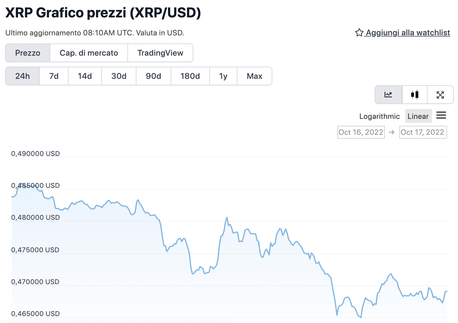 Grafico di XRP nelle ultime 24 ore - Fonte: CoinGeko