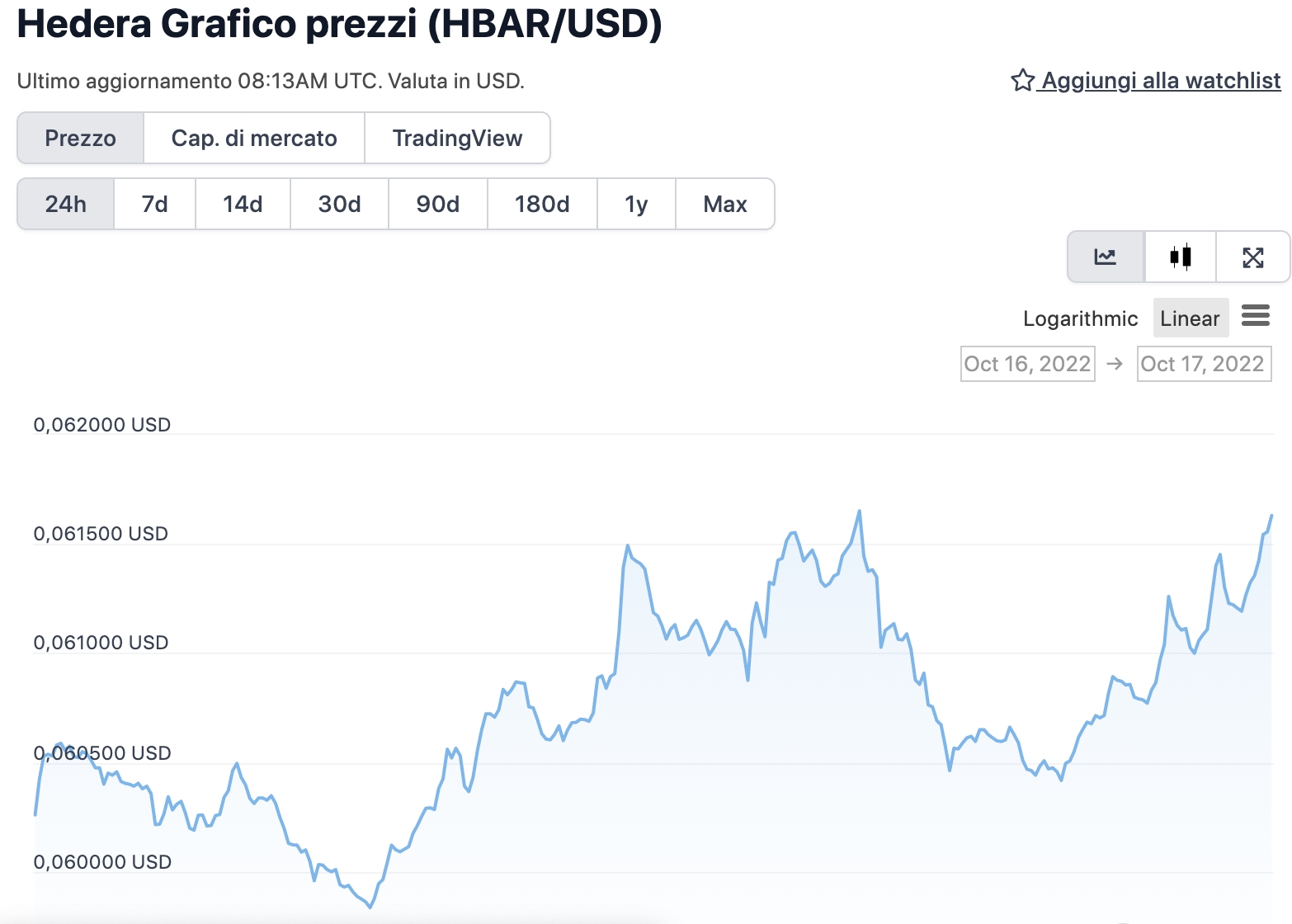 Grafico di HBAR nelle ultime 24 ore - Fonte: CoinGeko