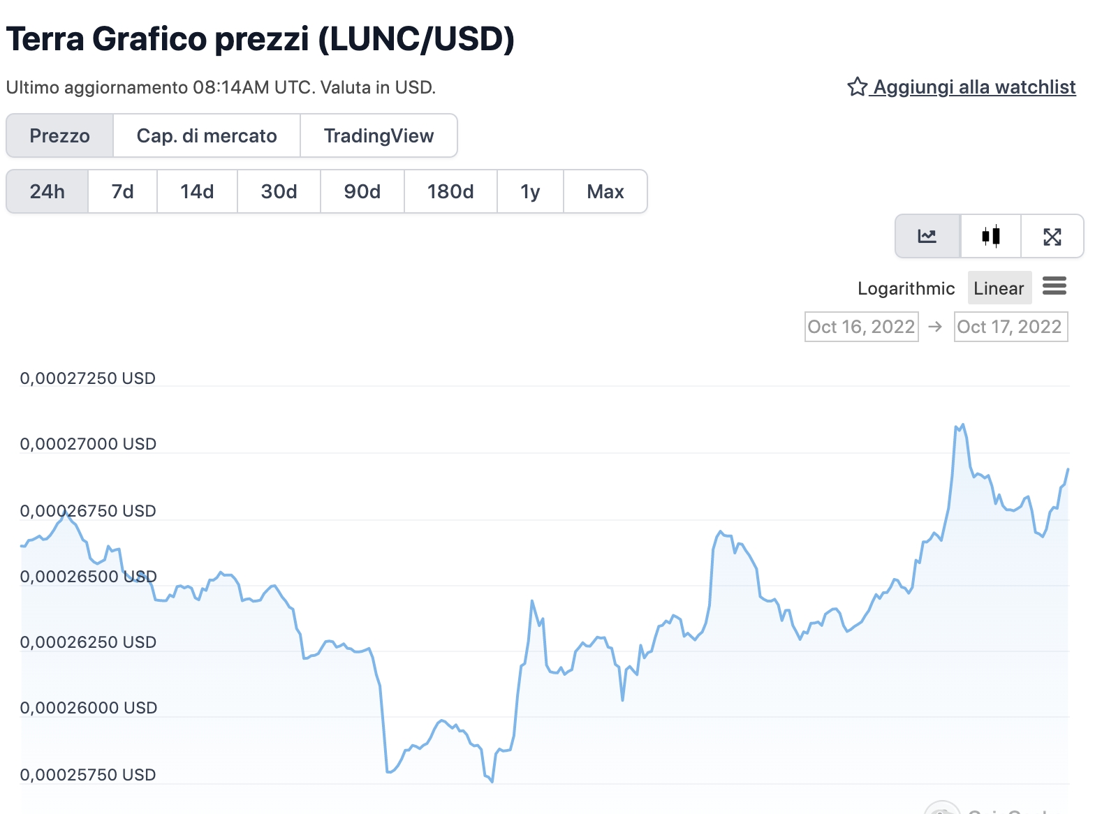 Grafico di HBAR nelle ultime 24 ore - Fonte: CoinGeko