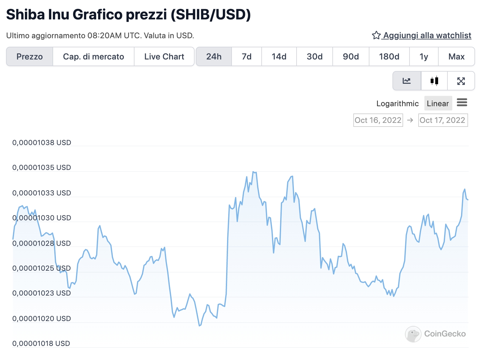 Grafico di SHIBA nelle ultime 24 ore - Fonte: CoinGeko