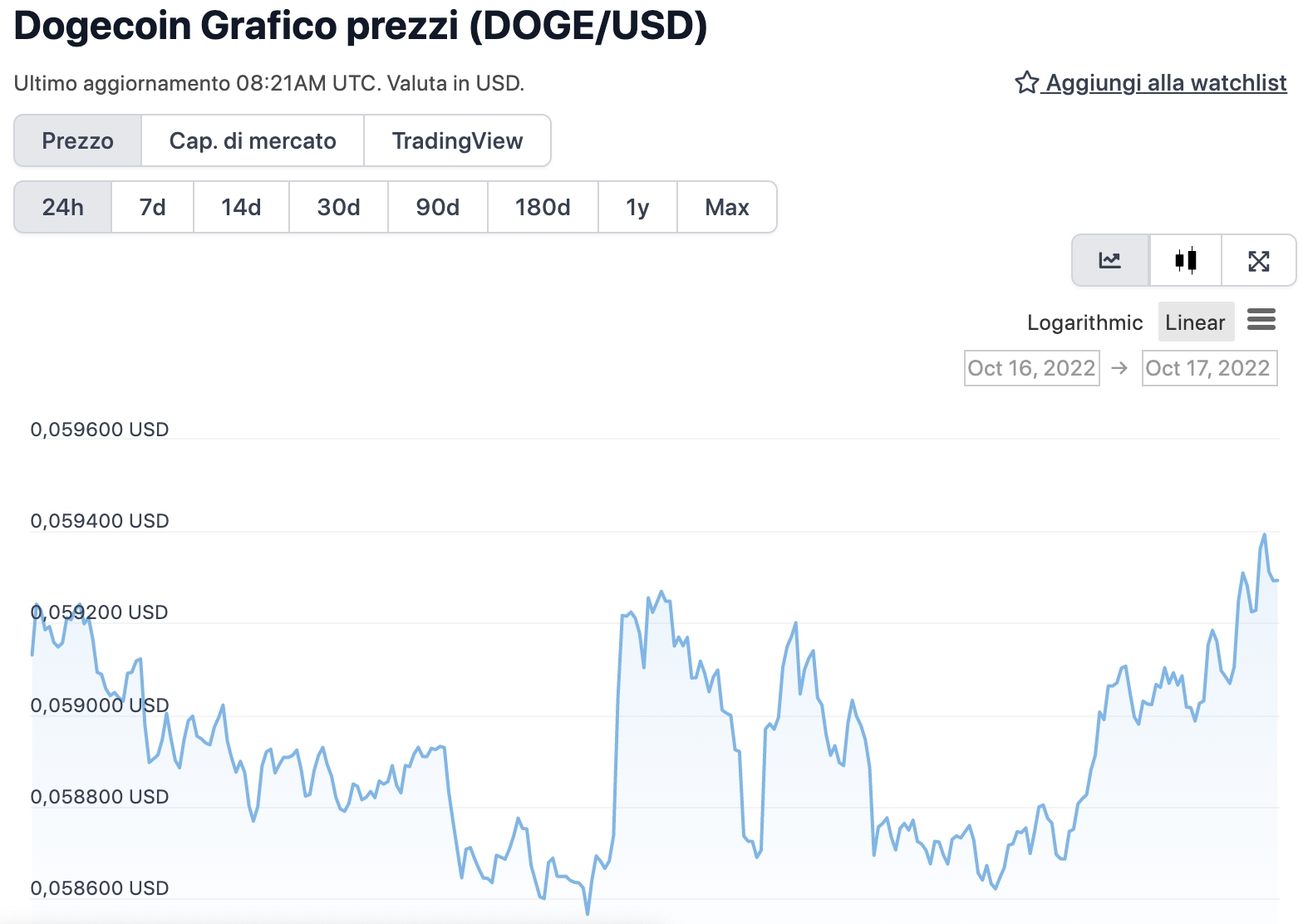 Grafico di DOGE nelle ultime 24 ore - Fonte: CoinGeko