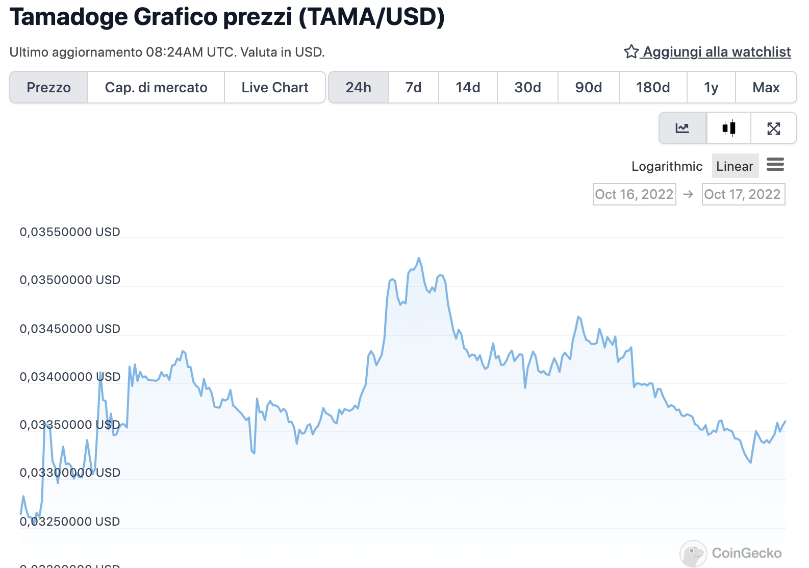 Grafico di TAMA nelle ultime 24 ore - Fonte: CoinGeko