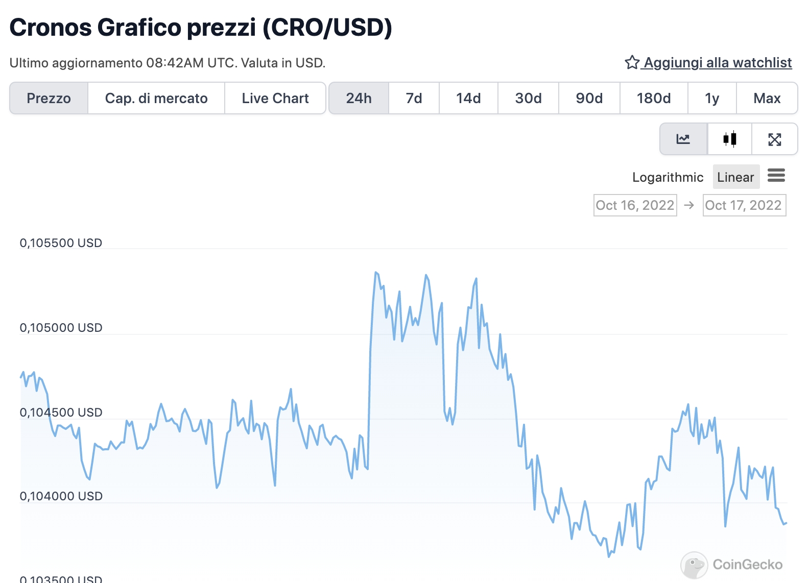 Grafico di CRO nelle ultime 24 ore - Fonte: CoinGeko