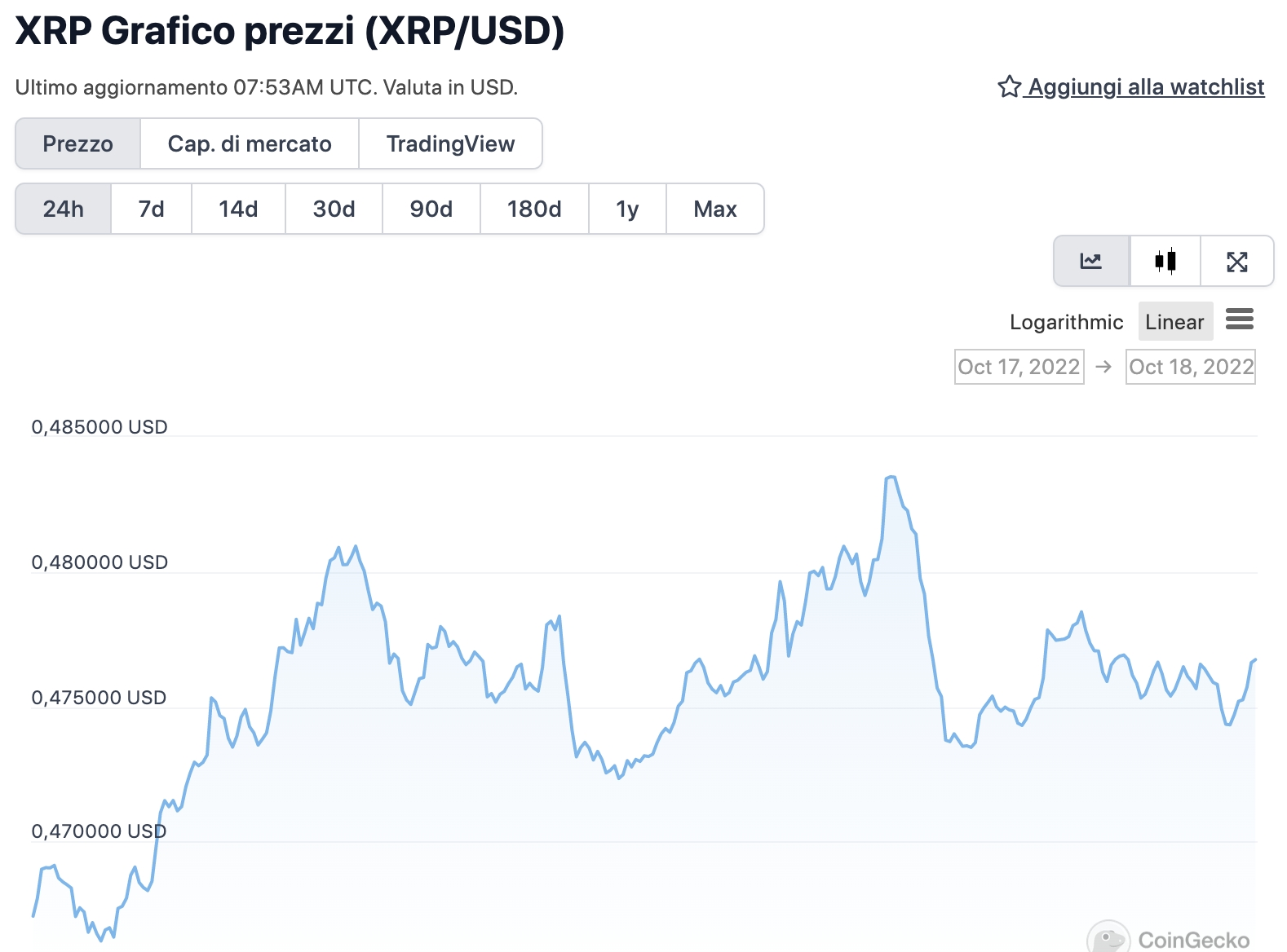 Grafico di XRP nelle ultime 24 ore - Fonte: CoinGeko