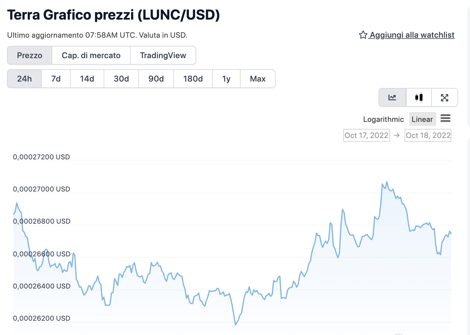 Grafico di LUNC nelle ultime 24 ore - Fonte: CoinGeko