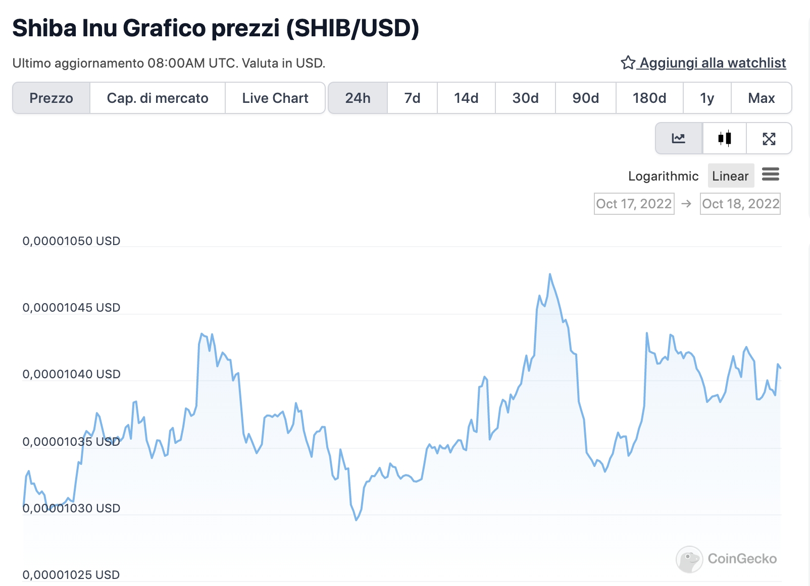 Grafico di SHIB nelle ultime 24 ore - Fonte: CoinGeko