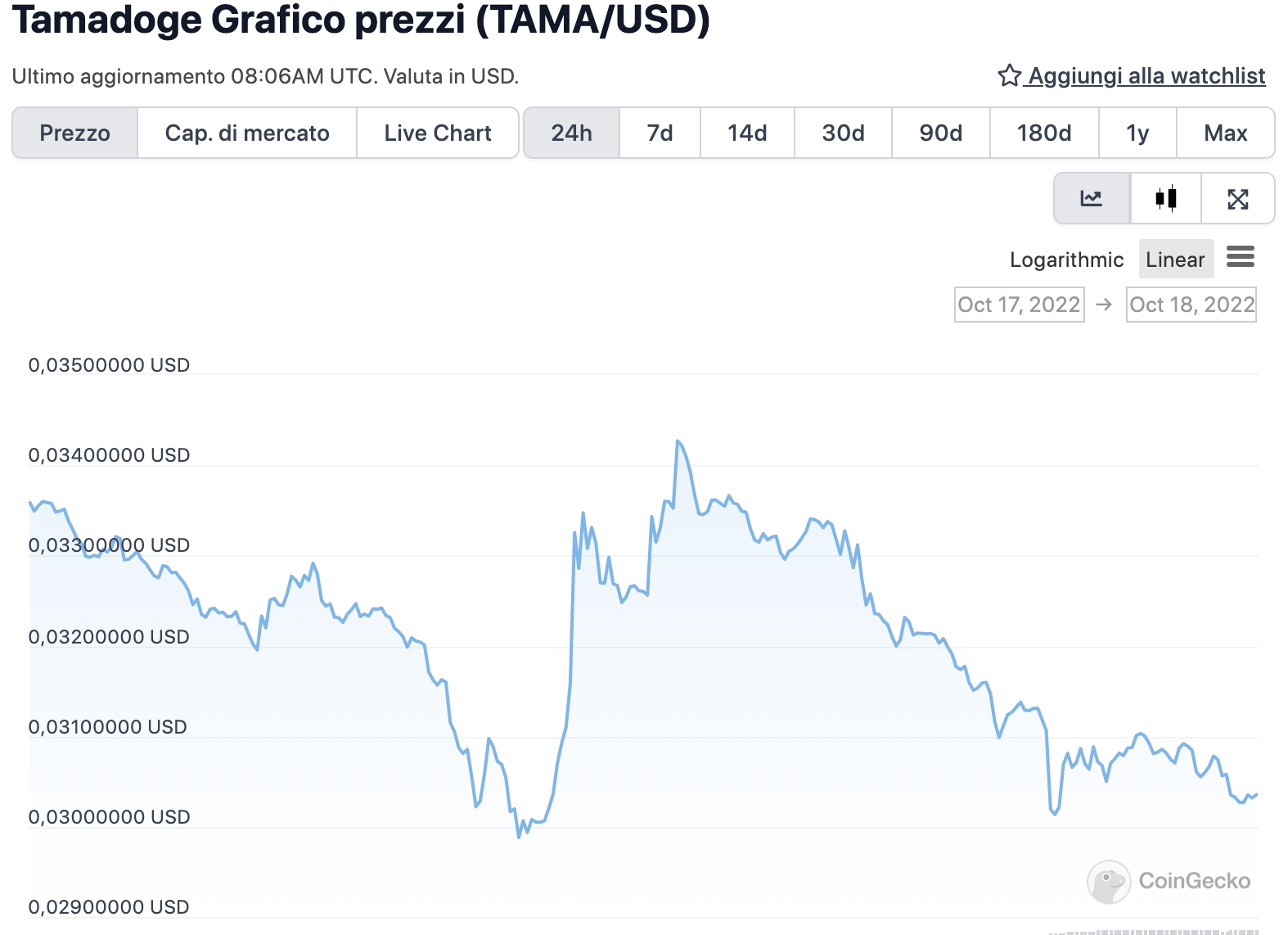 Grafico di TAMA nelle ultime 24 ore - Fonte: CoinGeko