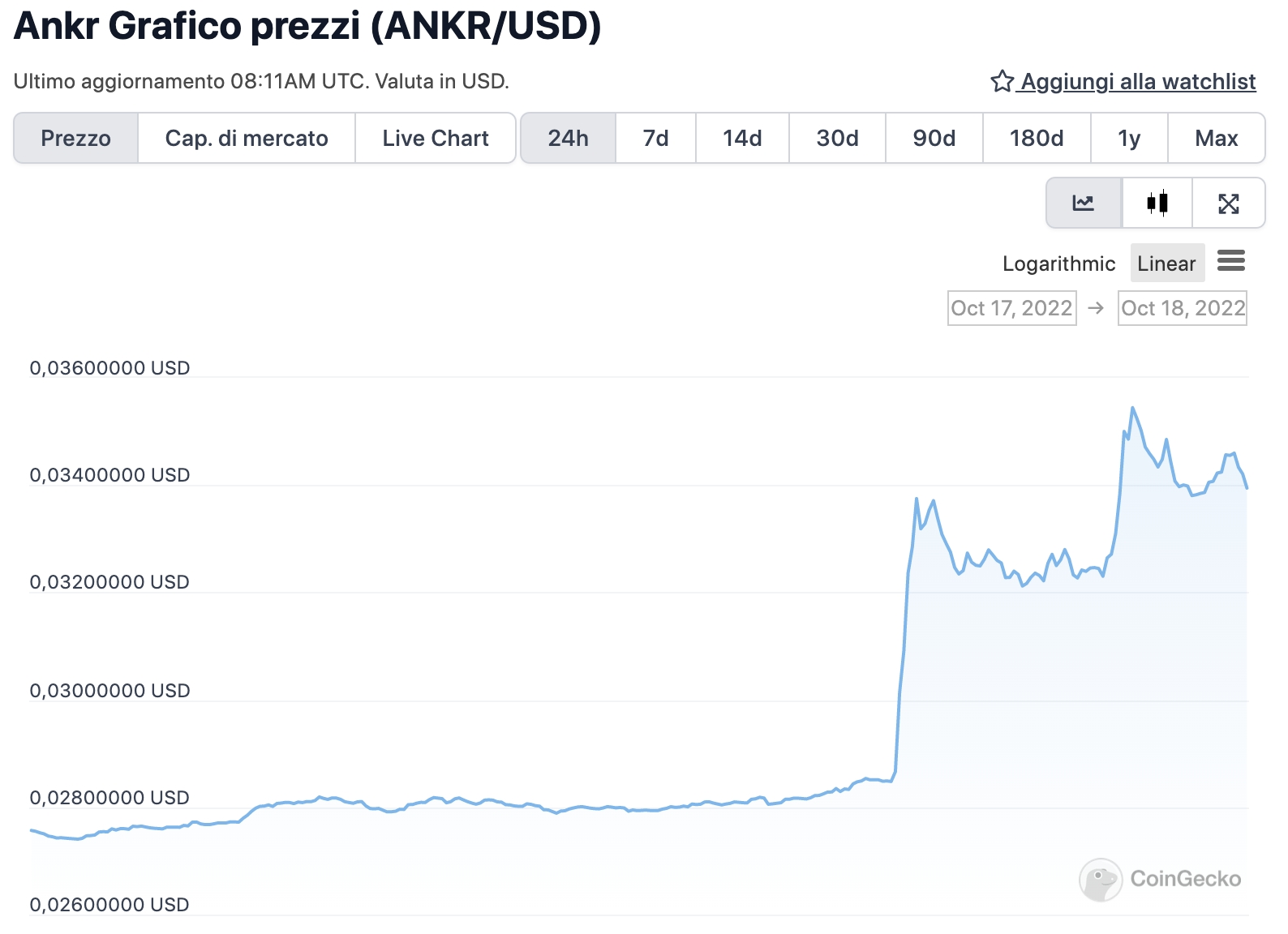 Grafico di ANKR nelle ultime 24 ore - Fonte: CoinGeko