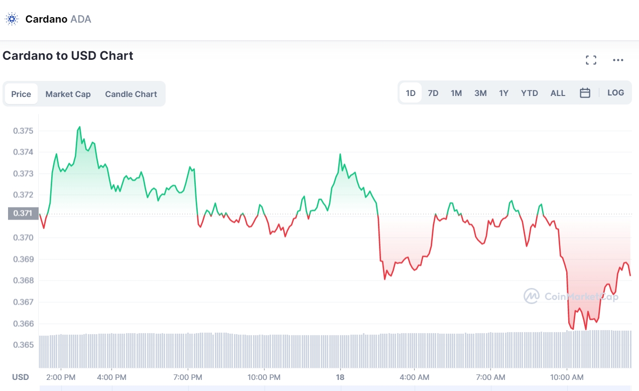 Cardano koers