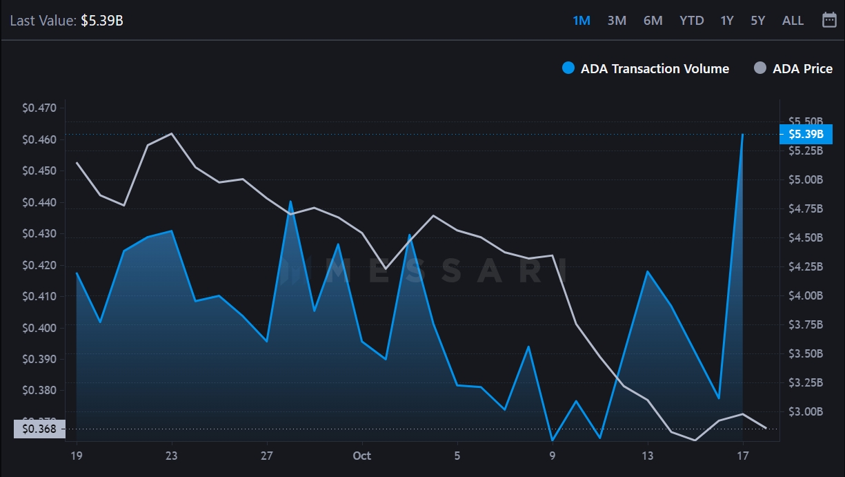 Cardano koers