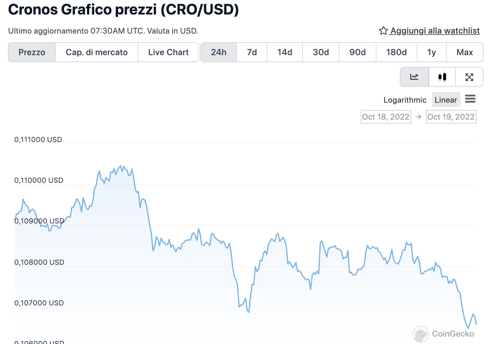 Grafico di CRO nelle ultime 24 ore - Fonte: CoinGeko