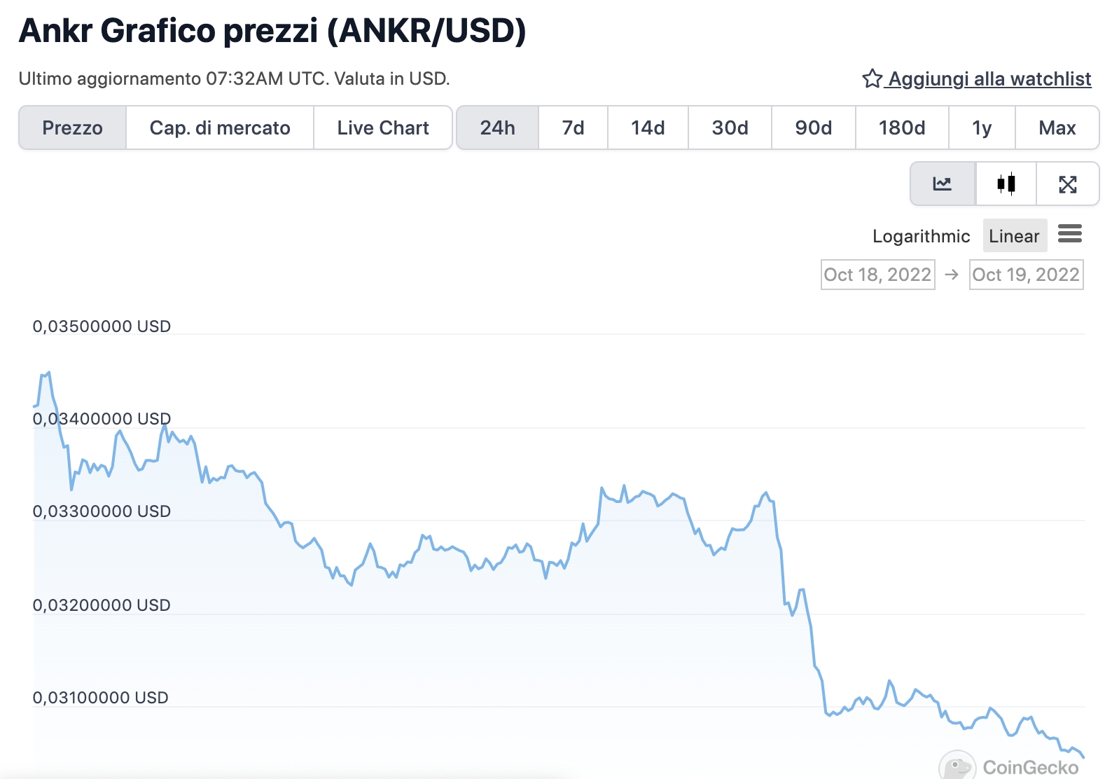 Grafico di ANKR nelle ultime 24 ore - Fonte: CoinGeko