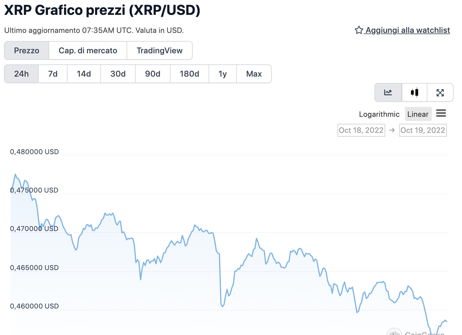 Grafico di XRP nelle ultime 24 ore - Fonte: CoinGeko
