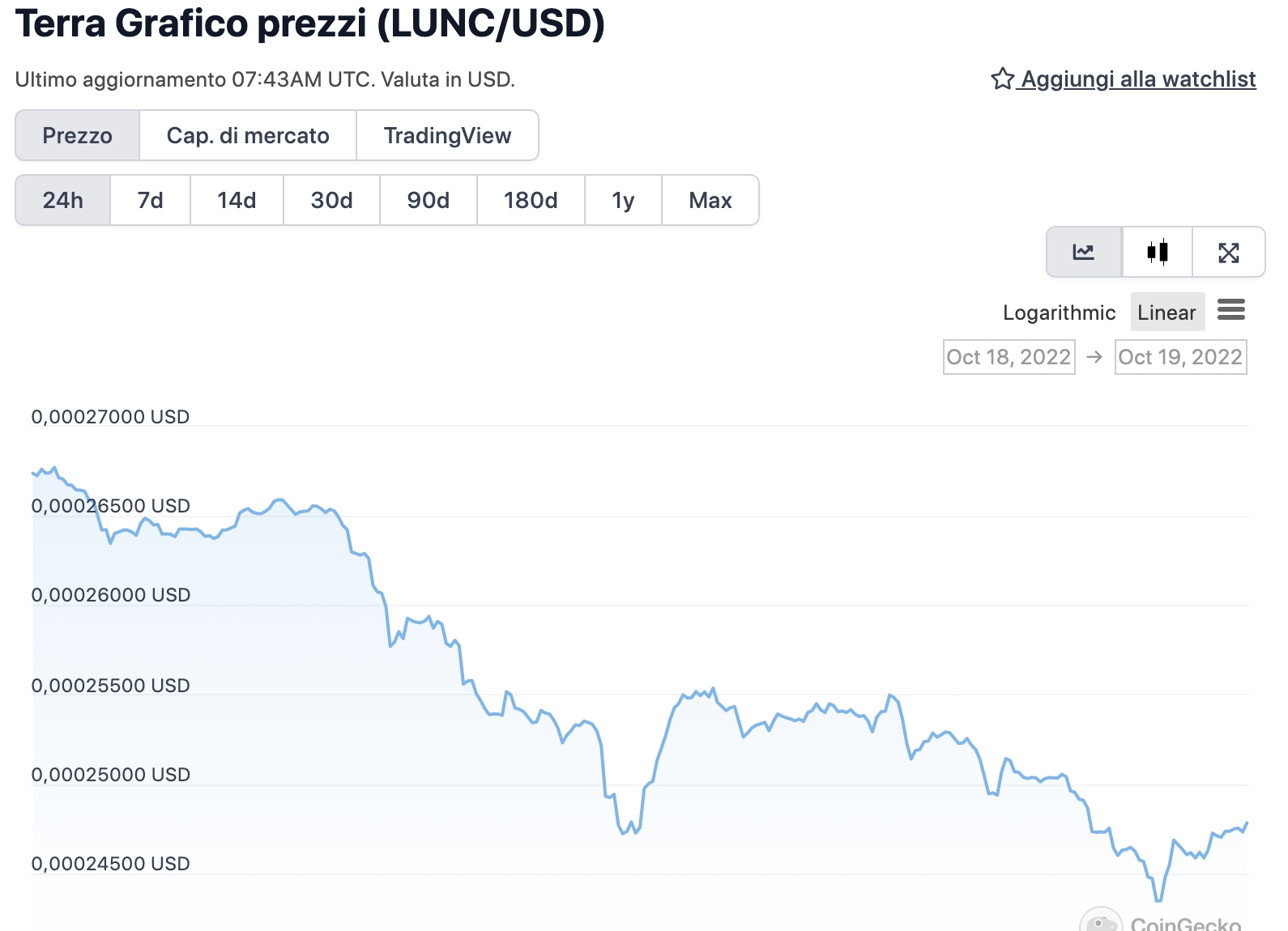 Grafico di LUNC nelle ultime 24 ore - Fonte: CoinGeko