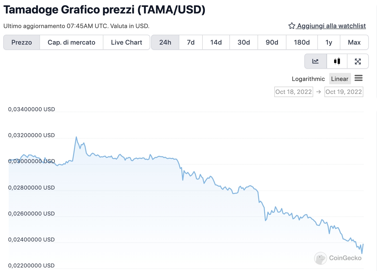 Grafico di TAMA nelle ultime 24 ore - Fonte: CoinGeko