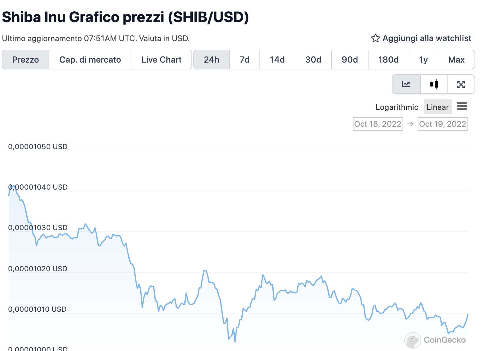 Grafico di SHIB nelle ultime 24 ore - Fonte: CoinGeko
