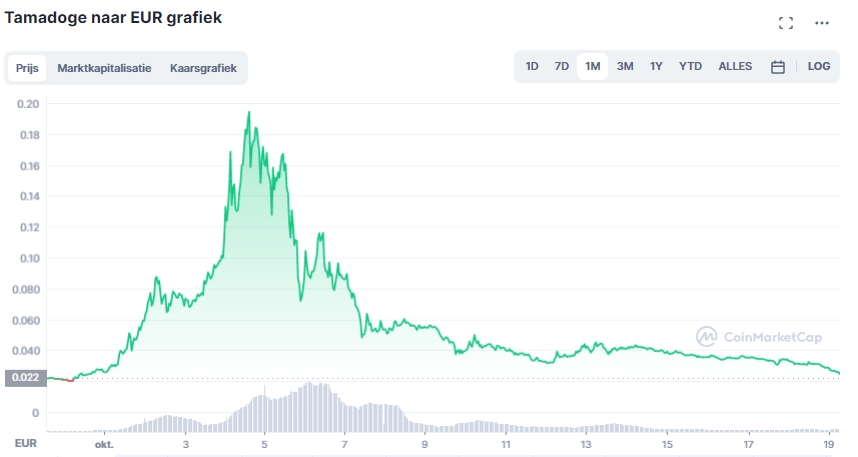 crypto portfolio samenstellen