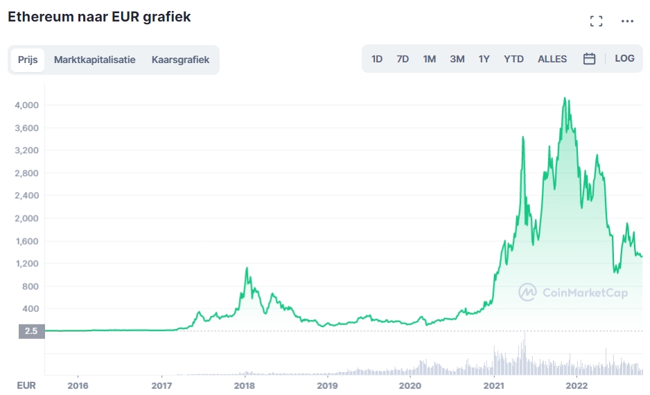 crypto portfolio samenstellen