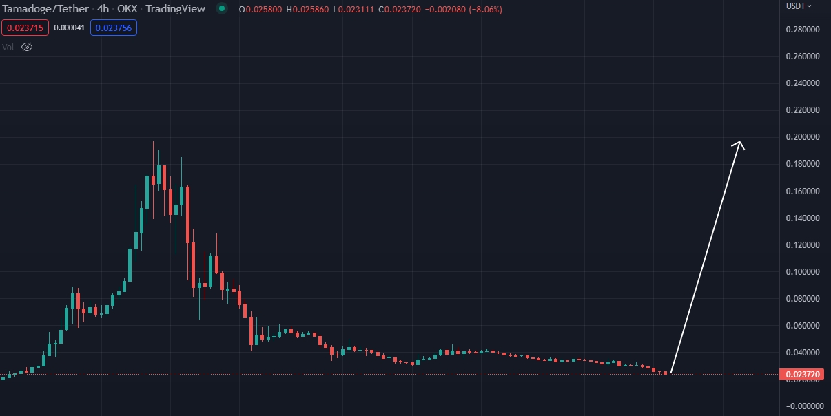 TAMA USDT Chart