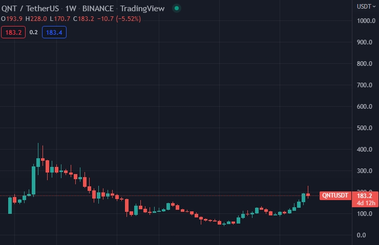 QNT/USD Chart