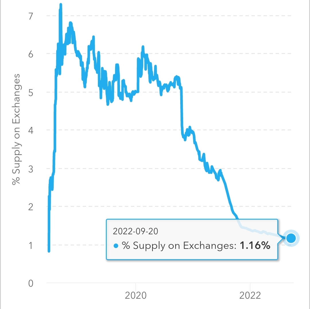 Quant supply on exchanges