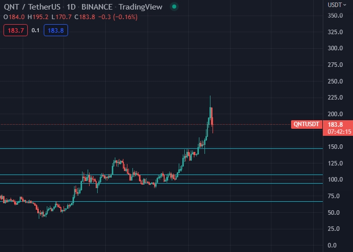 QNT/USDT Chart