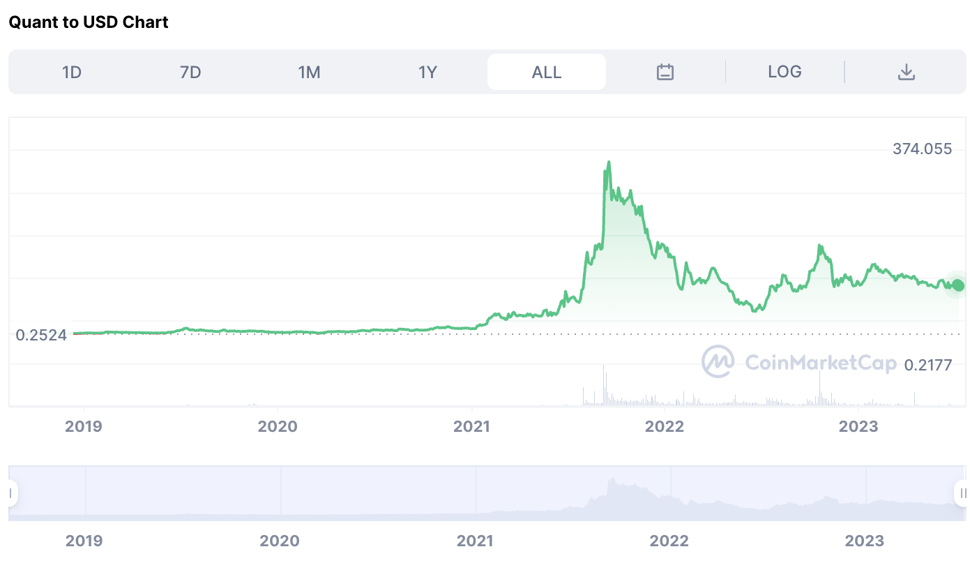 Quant to USD price chart