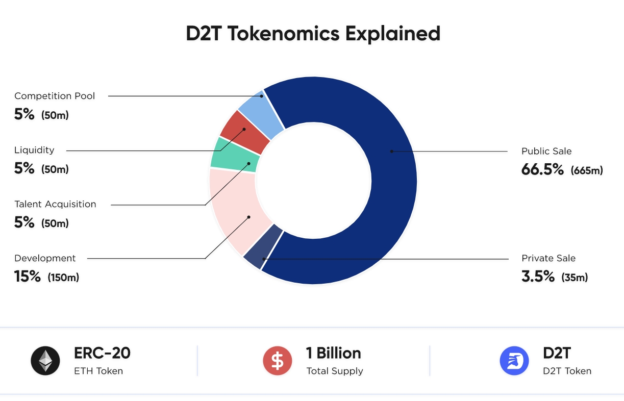 D2T tokenomics - beste investering