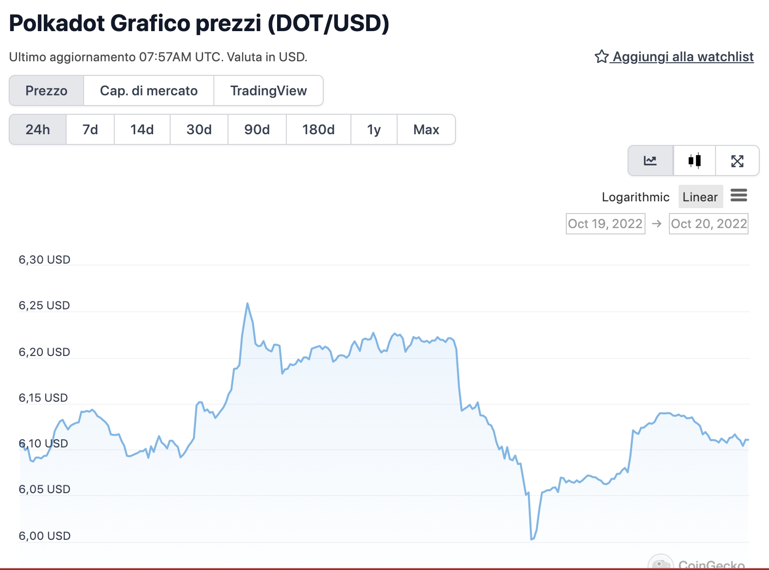 Grafico di DOT nelle ultime 24 ore - Fonte: CoinGeko