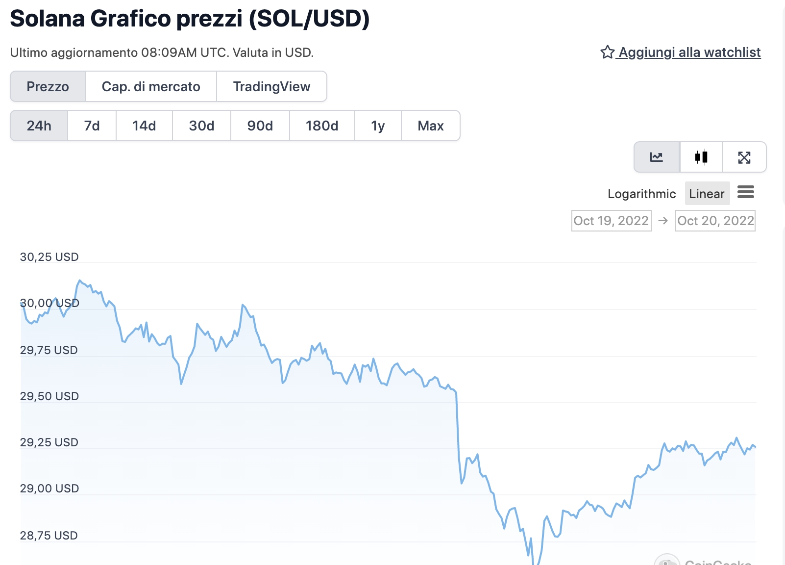 Grafico di SOL nelle ultime 24 ore - Fonte: CoinGeko