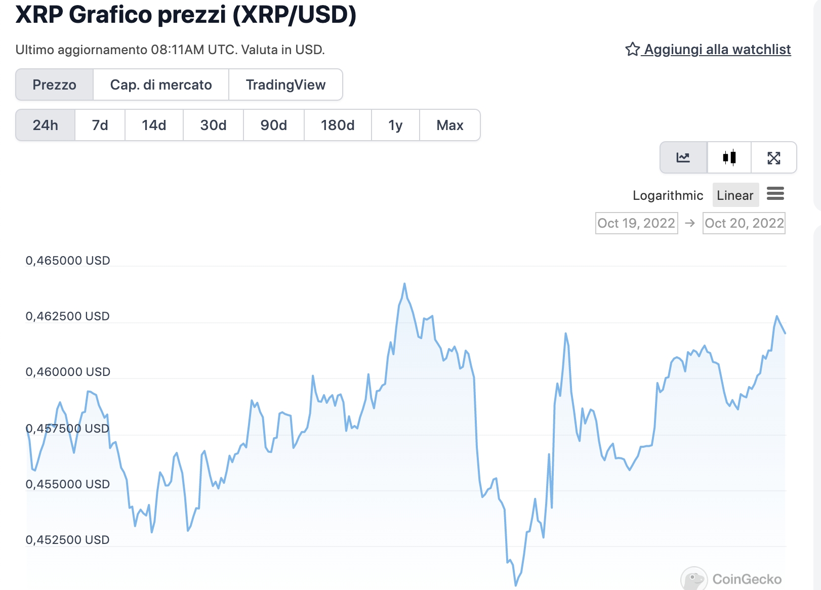 Grafico di XRP nelle ultime 24 ore - Fonte: CoinGeko