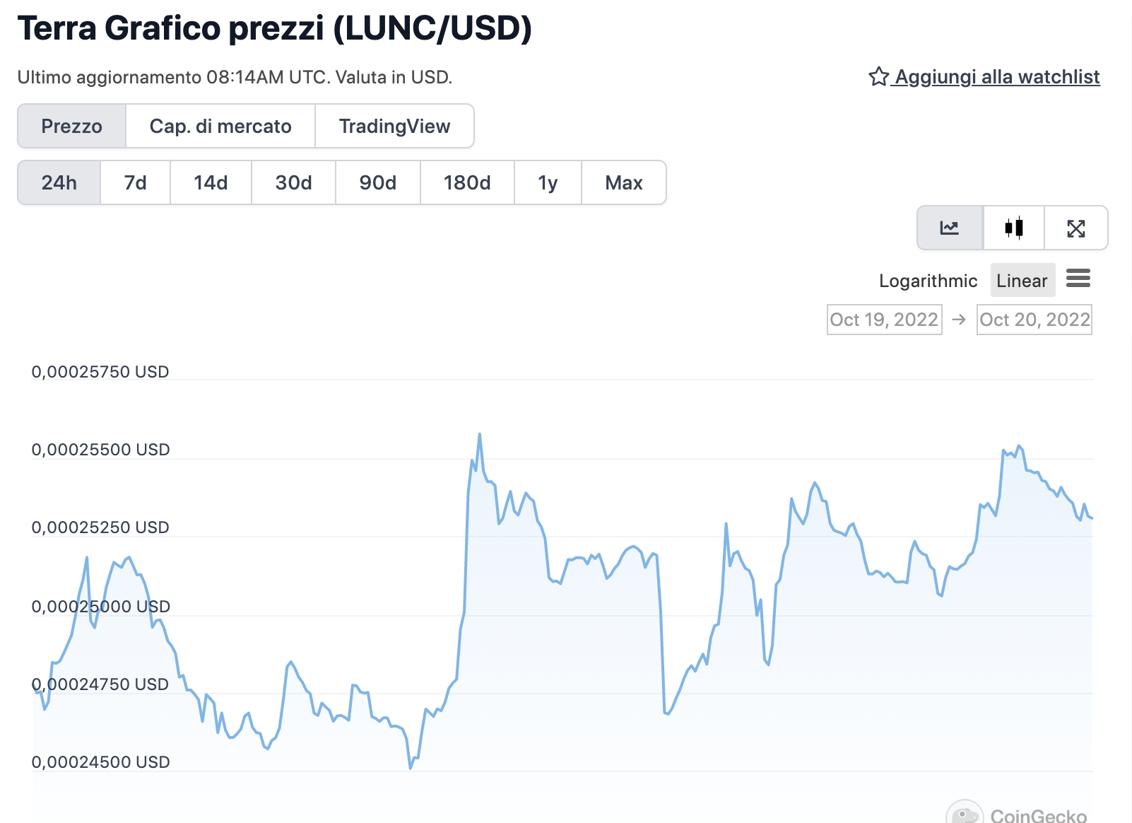 Grafico di LUNC nelle ultime 24 ore - Fonte: CoinGeko