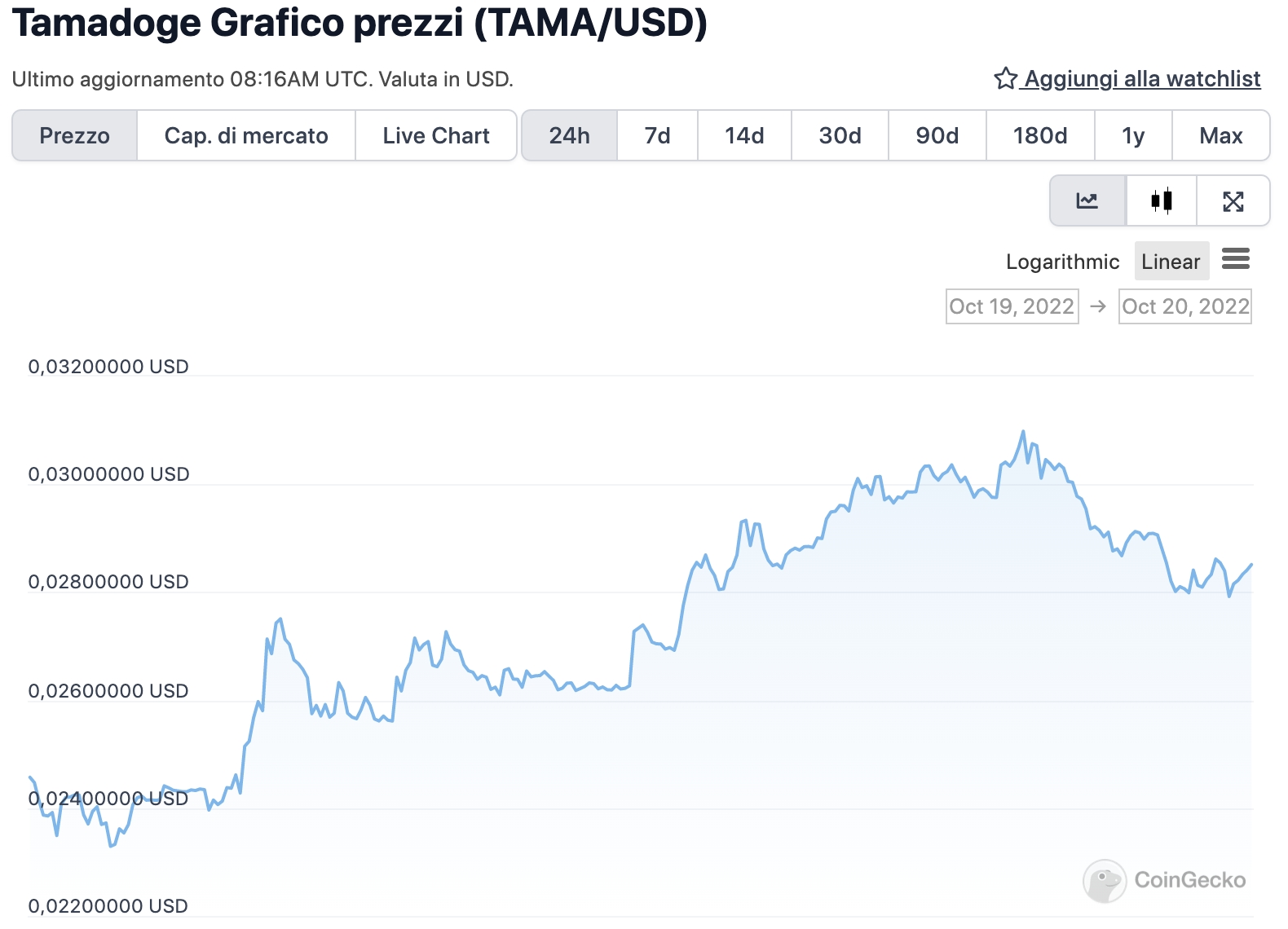 Grafico di TAMA nelle ultime 24 ore - Fonte: CoinGeko