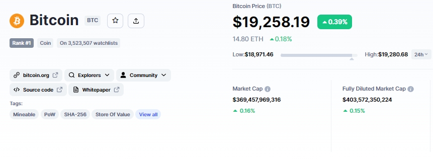 Bitcoin Price Prediction 2022 – Is BTC Preparing For A 30% Move?