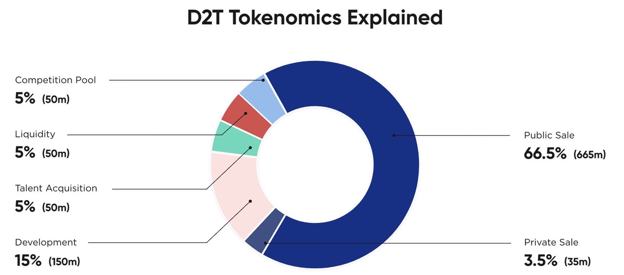 D2T Tokenomics
