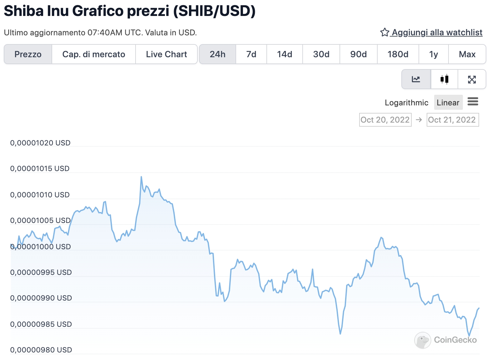 Grafico di SHIB nelle ultime 24 ore - Fonte: CoinGeko