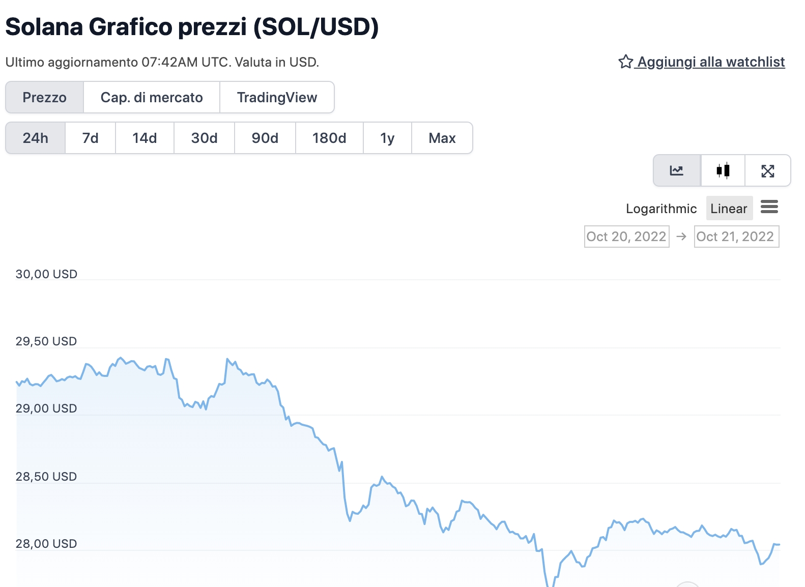 Grafico di SOL nelle ultime 24 ore - Fonte: CoinGeko