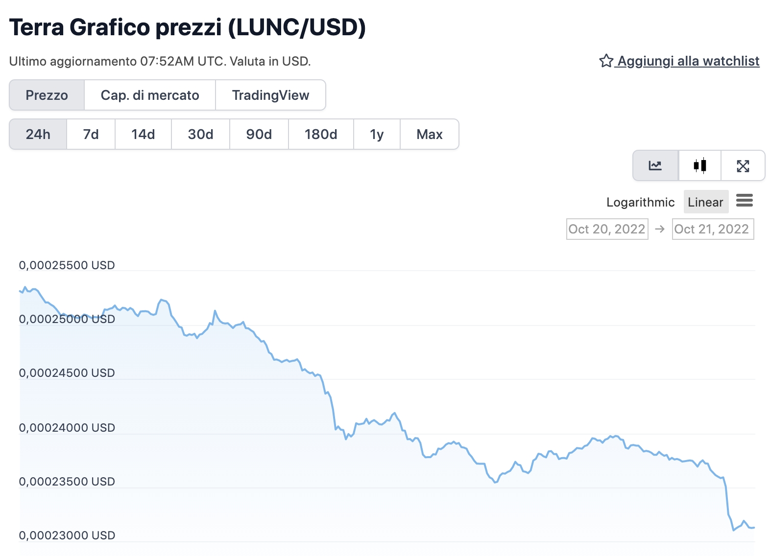 Grafico di LUNC nelle ultime 24 ore - Fonte: CoinGeko