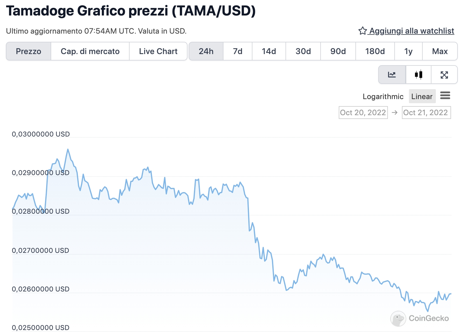 Grafico di TAMA nelle ultime 24 ore - Fonte: CoinGeko