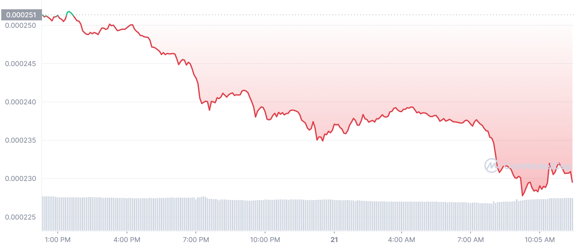 Crypto Koers Blijft Dalen