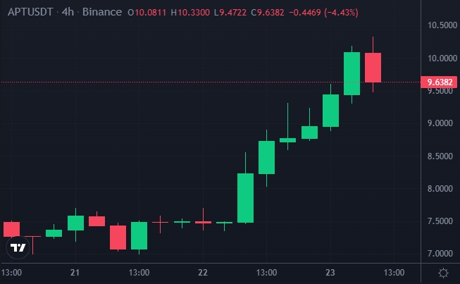 Previsioni Aptos Secondo 3 Trader e 3 Altcoin Alternative Low Cap