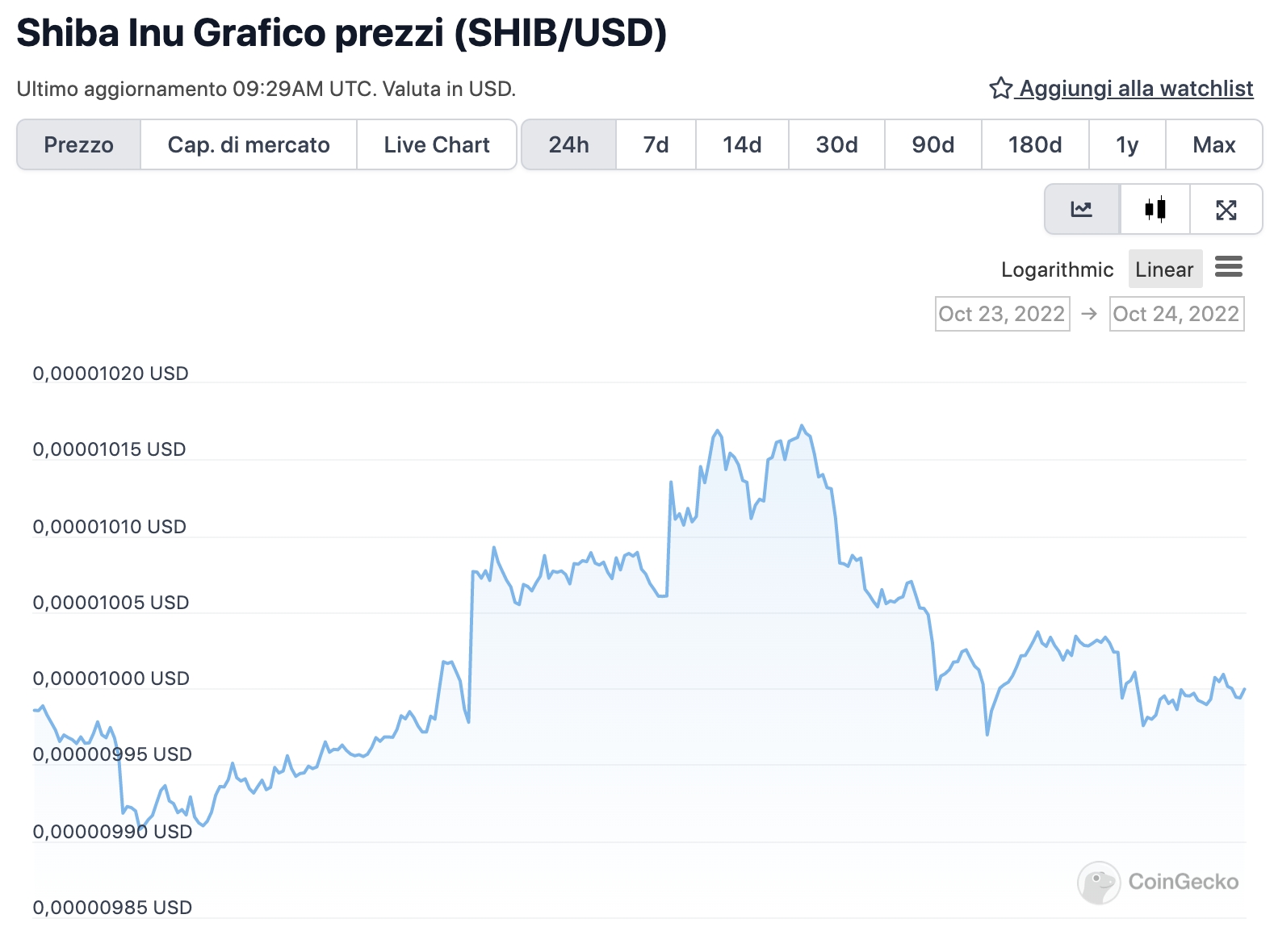 Grafico di SHIB nelle ultime 24 ore - Fonte: CoinGeko