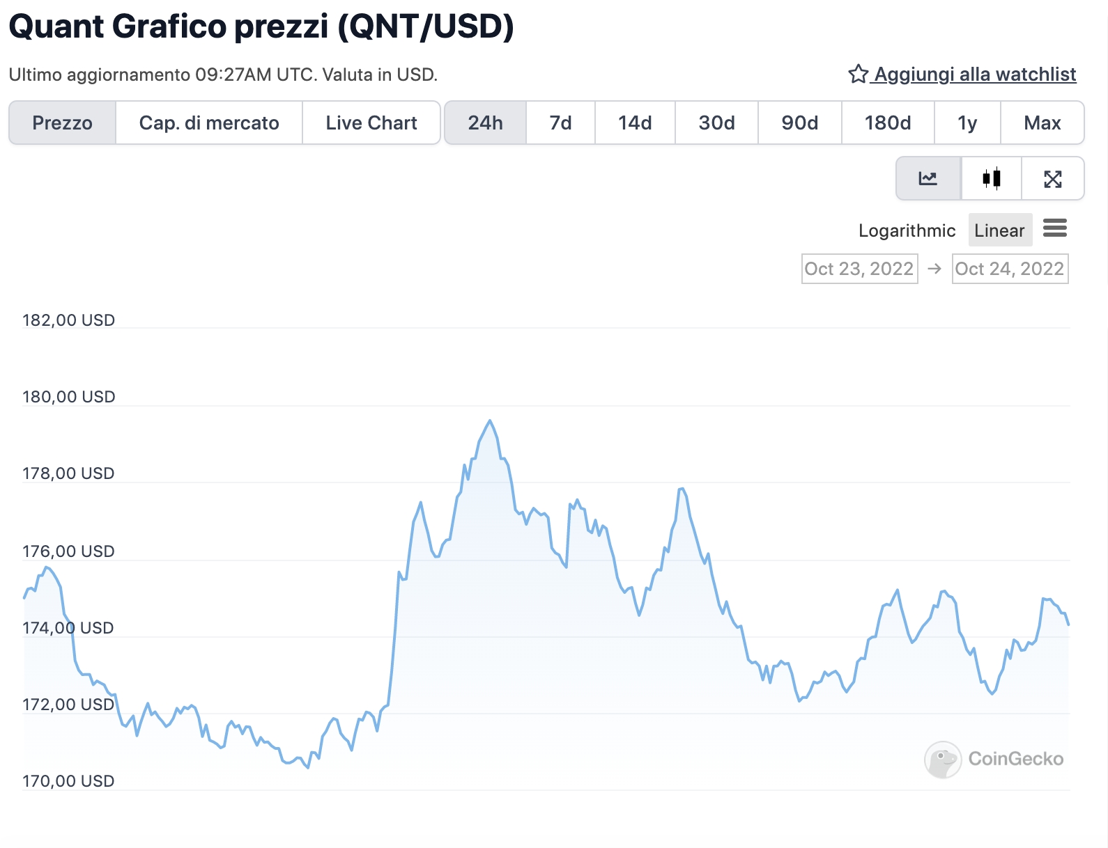 Grafico di QNT nelle ultime 24 ore - Fonte: CoinGeko