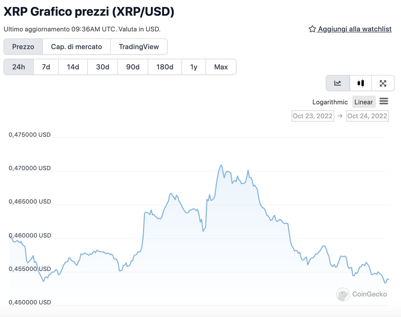 Grafico di XRP nelle ultime 24 ore - Fonte: CoinGeko
