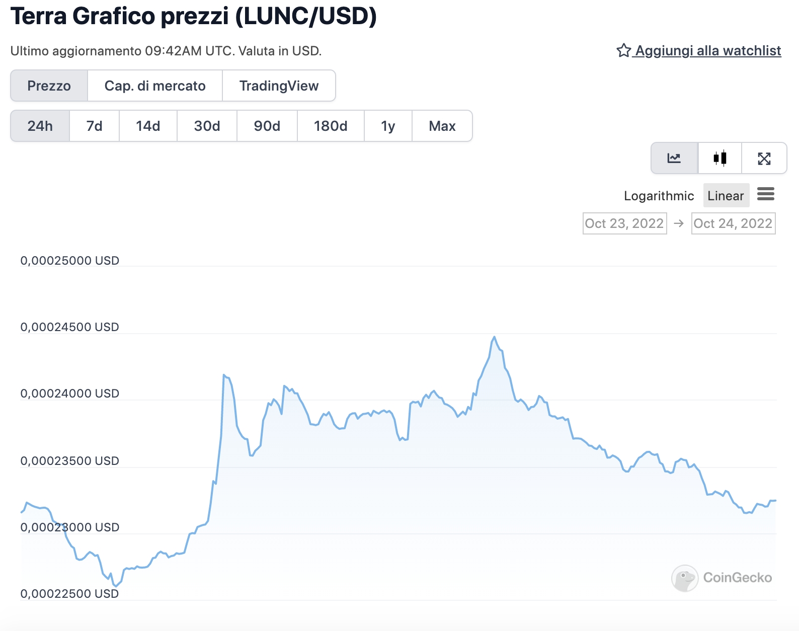Grafico di LUNC nelle ultime 24 ore - Fonte: CoinGeko